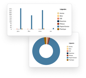 graphiques tirés de la plateforme revoco by setec illustrant différents types de déchets tracés