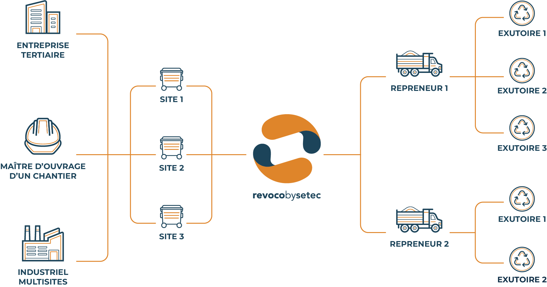 schéma de traçabilité des déchets avec revoco allant du producteur au repreneur vers les exutoires